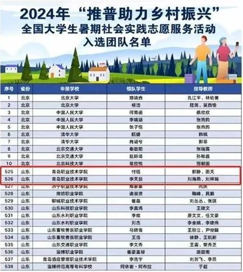 开云kaiyun网页版两支团队入选2024年“推普助力乡村振兴”全国大学生暑期社会实践志愿服务活动